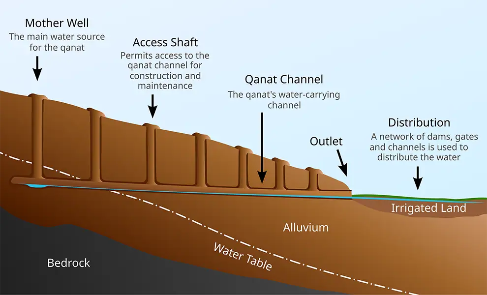 Qanat_cross_section